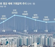 5개월만에 2억 뚝… 서울 아파트 평균 거래가 9억대 추락