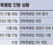 실속 더할 전북특별법 2차개정… 특례발굴·재정확보 분주 [128년만의 새 도약 전북 (下)]