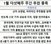 [주간 추천주] "기대감 고조"…증권가가 선별한 종목은?