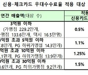 신규 카드수수료 우대 17만여 가맹점에 639억 환급