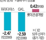 中 경기 부진에…카지노株 신저가 눈물