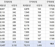 화재 인명 피해 절반은 주택서 발생···주택용 소방시설 설치율은 35% 불과