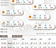 2024년 1월 29일 중부·서해안 미세먼지 ‘나쁨’[오늘의 날씨]