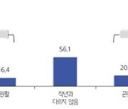 중소기업 설 상여금, 평균 61만 원...업체 26％"자금 사정 곤란"