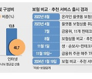 "오히려 더 비싸요" 외면받는 보험비교플랫폼