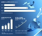 불법 요양병원 차리고 2조원 ‘꿀꺽’…토해낸 돈은 겨우 0.6%뿐