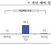 중소기업 10곳 중 4곳만 설 보너스 준다...평균 61만원