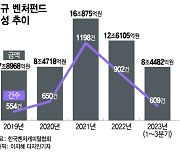 벤처펀드 미소진 자금만 12조원…벤처캐피탈 투자시계 빨라지나