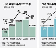 투자 한파에 작년 신규 벤처펀드 결성액 6.5조...전년比 40% '뚝'