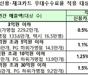 신용카드 가맹점 302.7만개에 우대수수료 31일부터 적용