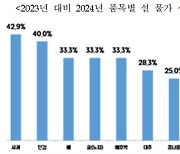 제주 4인 가족 설 차례상 비용 '33만원' 역대 최고