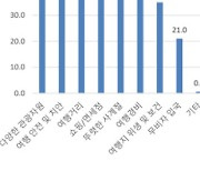 중국 난징시민 10명 중 8명 제주 여행 희망