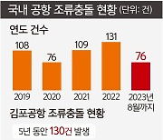 철새의 텃새화… 항공기 충돌 ‘비상’