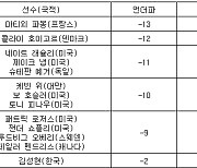 [PGA 최종순위] 파머스 인슈어런스오픈