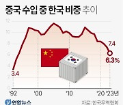 [그래픽] 중국 수입 중 한국 비중 추이