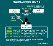 대부업체 대표, 회삿돈으로 지인 아우디·벤츠 리스…수사 의뢰