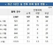 최근 5년 설 연휴 일평균 114건 화재…원인 '불씨 방치' 최다