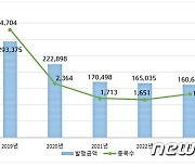 2023년 DLS 발행금액 16조641억원…전년比 2.7% 감소