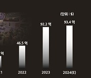 현대모비스, 해외 수주액 12조원 돌파..'사상 최대'