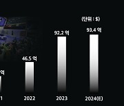 현대모비스, 지난해 해외 수주 사상 최고… 12조원 넘었다