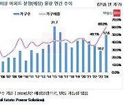 올해 분양 아파트 60%는 1000가구 이상 대단지…역대 최고