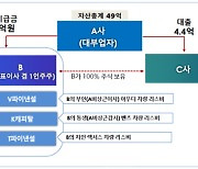 ‘회사 자산의 절반을 가져다 쓴’ 대부업체 대표…금감원 횡령·배임 수사의뢰