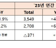 뇌전증 신약 `세노바메이트` 효과… SK바이오팜, 분기 흑자전환 성공