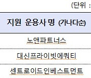 産銀 “5천억 규모 글로벌공급망 대응펀드 운용 공모…13개사 지원”