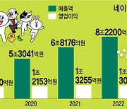 네이버·카카오, 지난해 역대 최대 매출 전망…영업이익은 희비