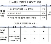 韓만 공익법인에 '갈라파고스 규제'… "주식취득·보유 규제 완화해야"