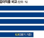 ‘전기차 한파’에 완성차 수익 지각변동… 배터리업계도 비상