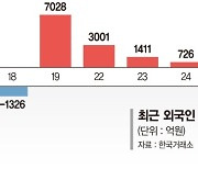 코스닥 팔고 코스피 성장주 사는 외국인