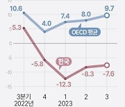 [fn사설] 자동차 팔아 번 돈, 서비스 적자가 갉아먹는 현실