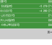 [LPGA] 드라이브온 챔피언십 최종순위…넬리 코다 우승, 리디아 고 준우승, 메건 캉 3위