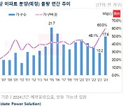 올해 1천가구 이상 대단지 분양 쏟아진다…"2000년 이후 최다"