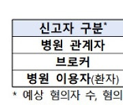 조직형 보험사기 신고하면 최대 5000만원 포상