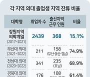 지역인재 모집 늘리자 의대 졸업생 과반 잔류