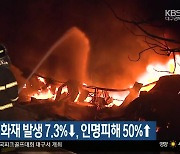 경북, 지난해 화재 발생 7.3%↓, 인명피해 50%↑