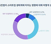 스타트업 53% “플랫폼법, 생태계에 부정적 영향 미칠 것”