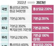 '이자 장사' 눈총에…5대 은행, 성과급 줄였다