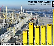 유럽 최대 석화단지 짓는 현대ENG…"기술력으로 전쟁 악재 돌파"