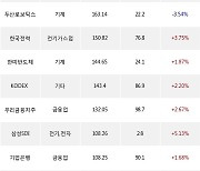 29일, 외국인 거래소에서 삼성전자(+1.36%), 기아(+5.83%) 등 순매수