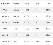 29일, 거래소 기관 순매도상위에 전기,전자 업종 6종목