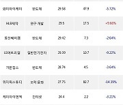 29일, 코스닥 외국인 순매수상위에 반도체 업종 7종목