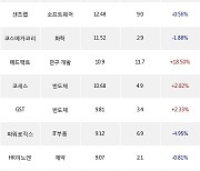 29일, 코스닥 기관 순매수상위에 디지털컨텐츠 업종 4종목