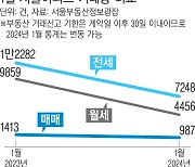 부동산 불황 도미노…‘거래 절벽’ 다가온다