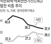 정부, 석탄발전소 ‘LNG 전환’ 대신 “무탄소 전원”