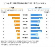 주도권 확보한 네·카·토…네이버페이 이용률 1위