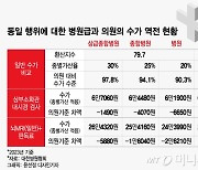 서울아산병원 진료비가 동네의원보다 싸다고?…"수가역전 해소돼야"