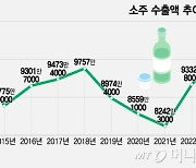 "한 병 더" 불티나는 소주…'이 나라' 덕에 수출 1억 달러 재돌파